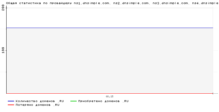    ns1.dnsimple.com. ns2.dnsimple.com. ns3.dnsimple.com. ns4.dnsimple.com.